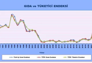 TÜRK-İŞ açlık sınırının 23 bin 324 lira olduğunu açıkladı