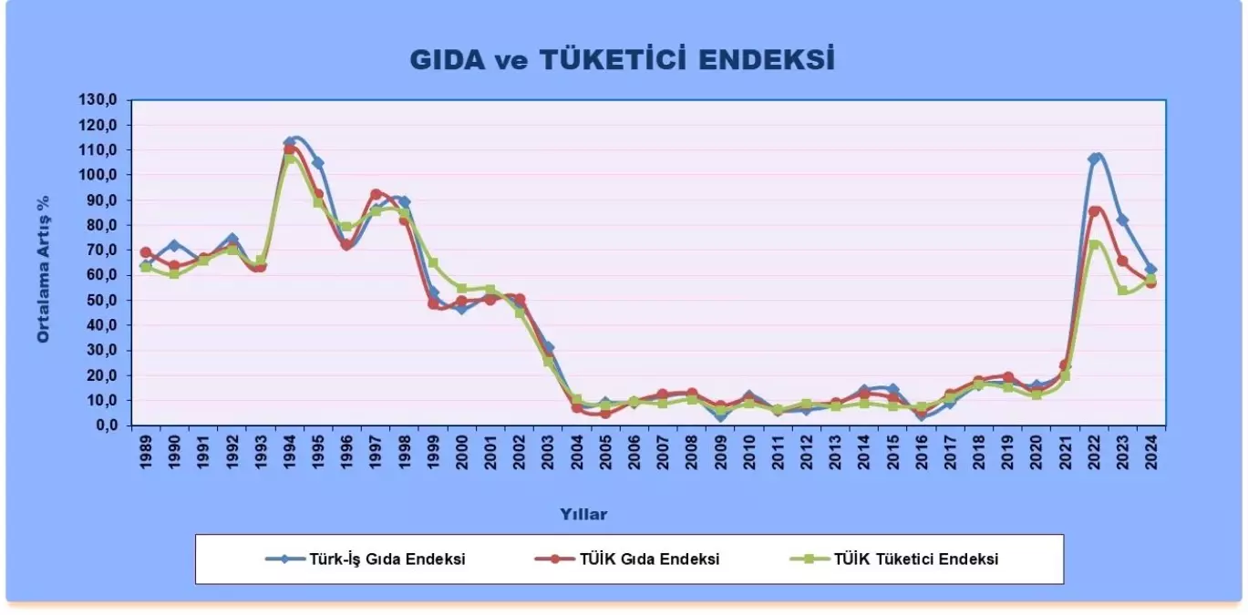 TÜRK-İŞ açlık sınırının 23 bin 324 lira olduğunu açıkladı